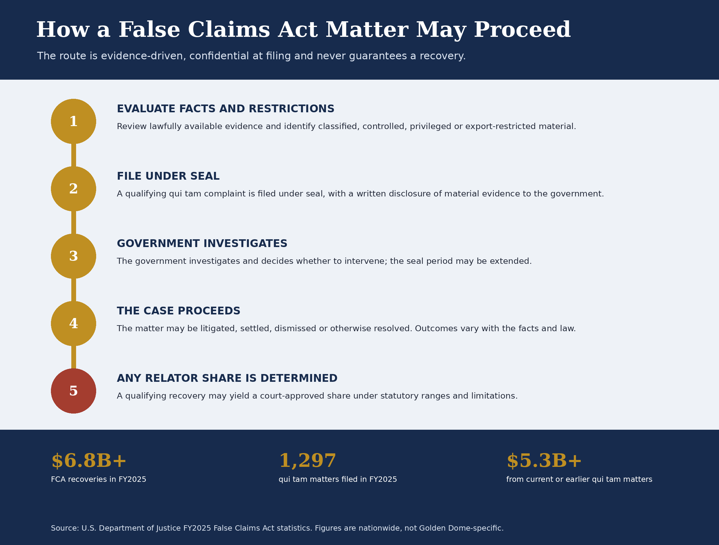 Five-step timeline of a False Claims Act qui tam matter, from evaluating evidence through filing under seal, government investigation, resolution and any relator share.
