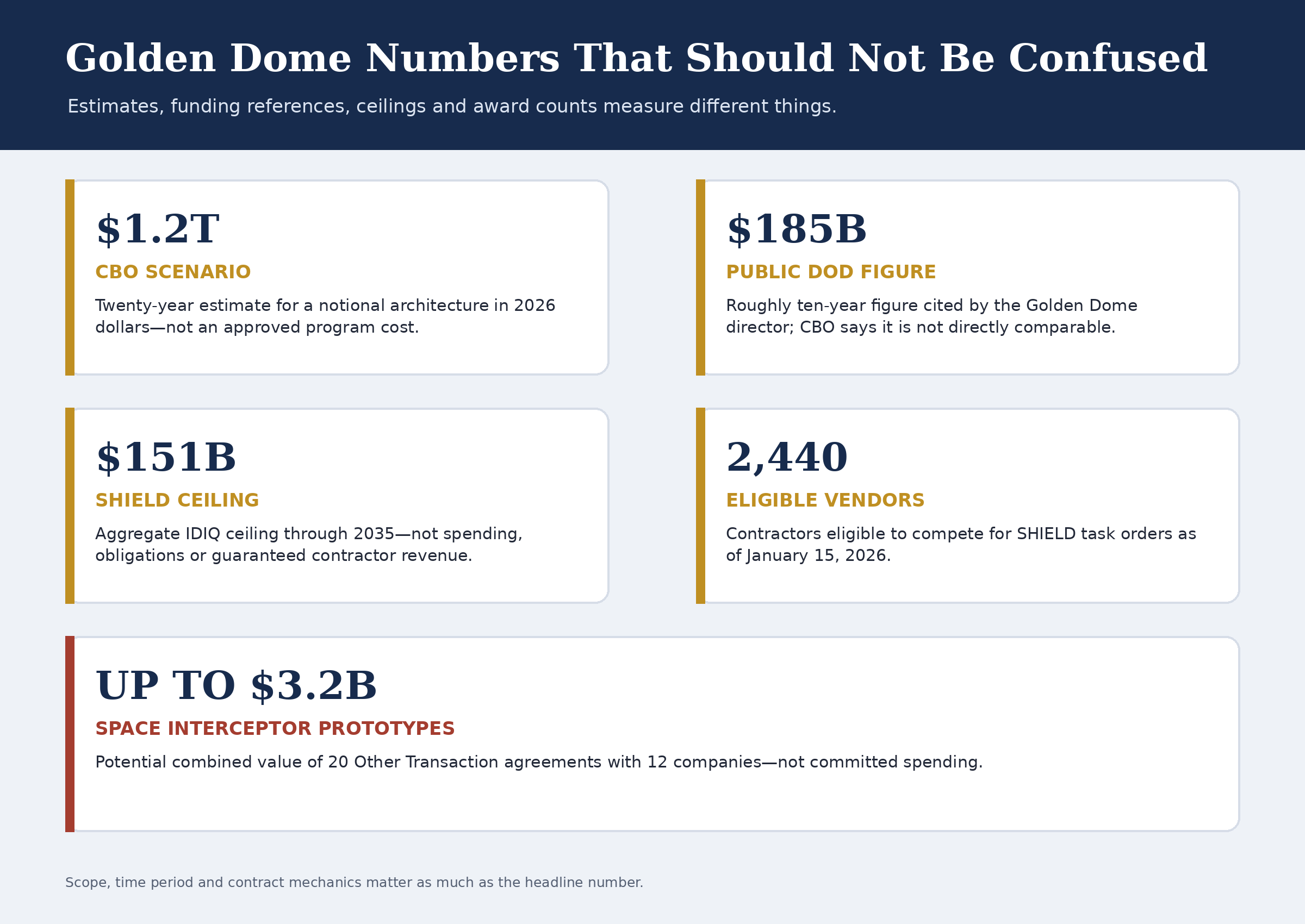 Infographic comparing Golden Dome figures: CBO's $1.2 trillion 20-year scenario, a $185 billion decade figure, the $151 billion SHIELD ceiling, 2,440 eligible vendors, and up to $3.2 billion in prototype agreements.