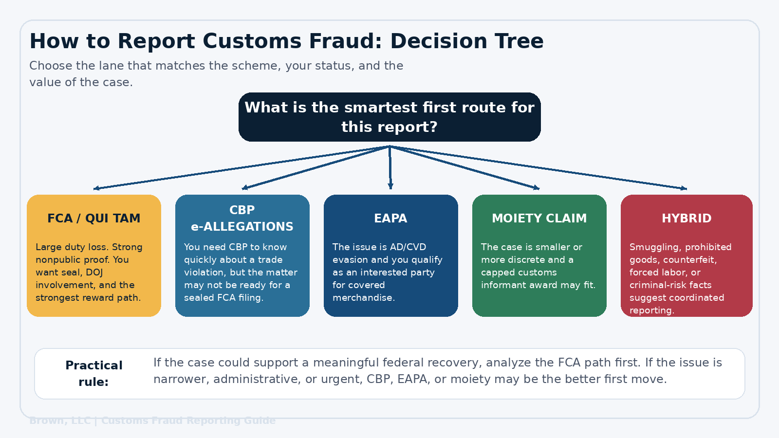 ecision tree showing when customs fraud should be evaluated for an FCA filing, a CBP e‑Allegation, an EAPA allegation, a moiety claim, or a hybrid strategy.