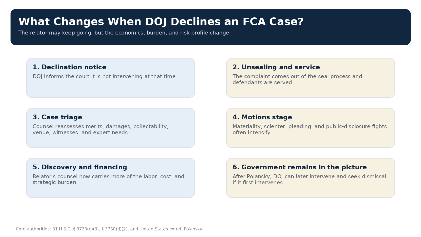What changes when DOJ declines an FCA case?