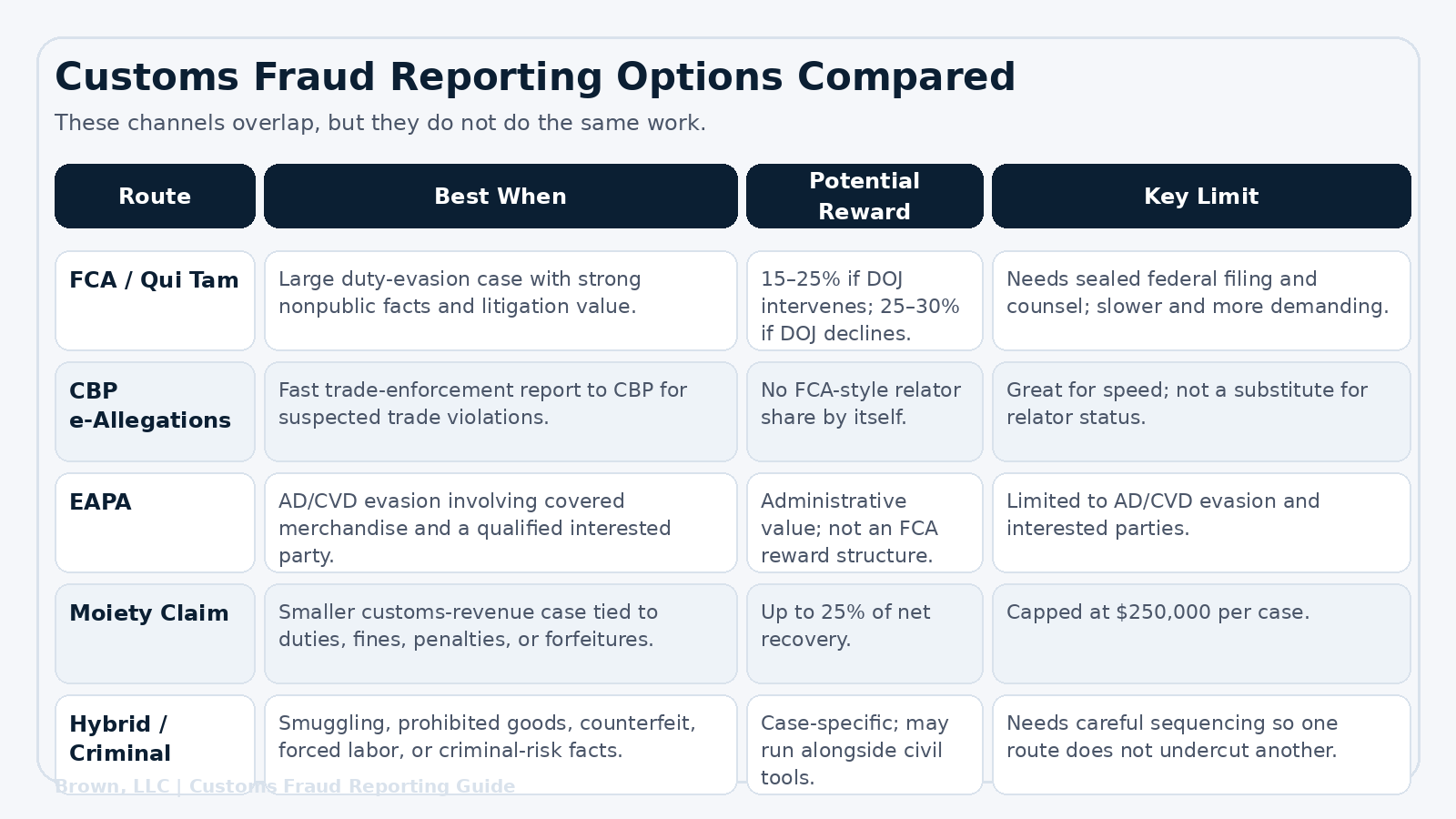 chart of False Claims Act, CBP e‑Allegations, EAPA, moiety claims, and hybrid reporting options for customs fraud