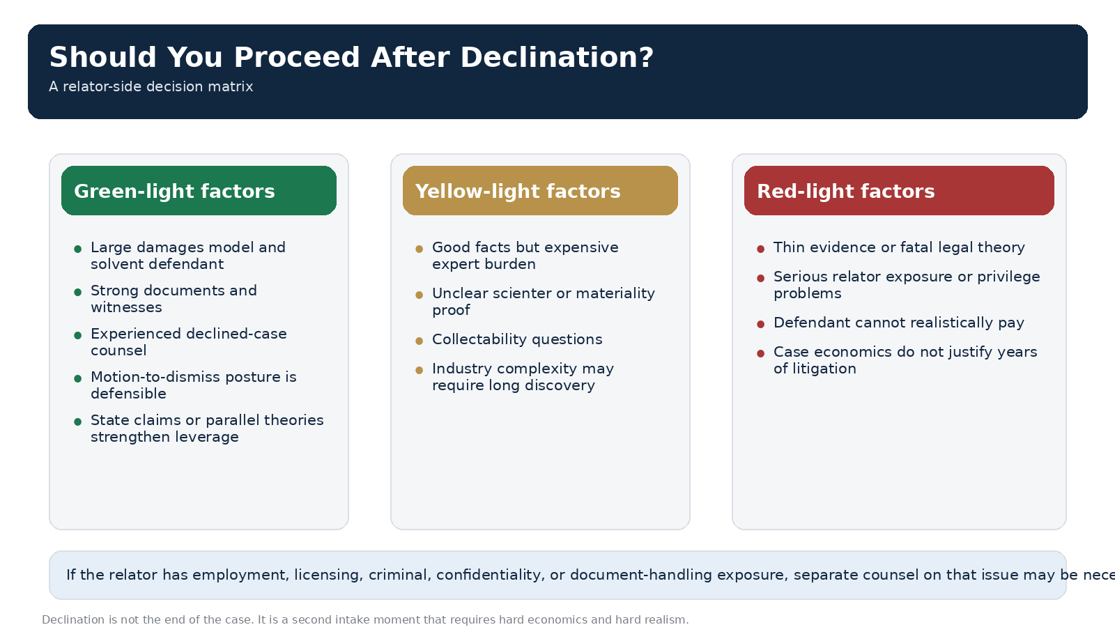 Should you proceed after declination?