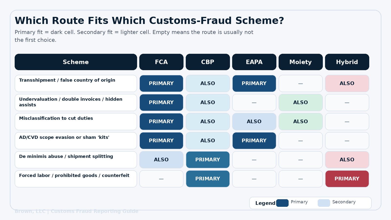 Matrix showing which customs-fraud schemes are usually best reported through FCA, CBP, EAPA, moiety, or hybrid channels.