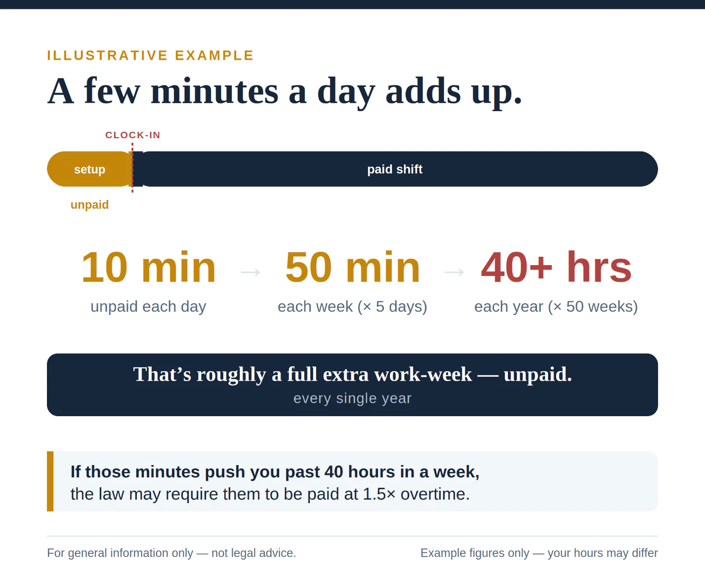 A few minutes a day adds up." It shows that about 10 minutes of unpaid setup before clock-in each day equals roughly 50 minutes a week and 40+ hours a year — about a full extra work-week unpaid. Notes that if those minutes push you past 40 hours in a week, the law may require them to be paid at 1.5× overtime.