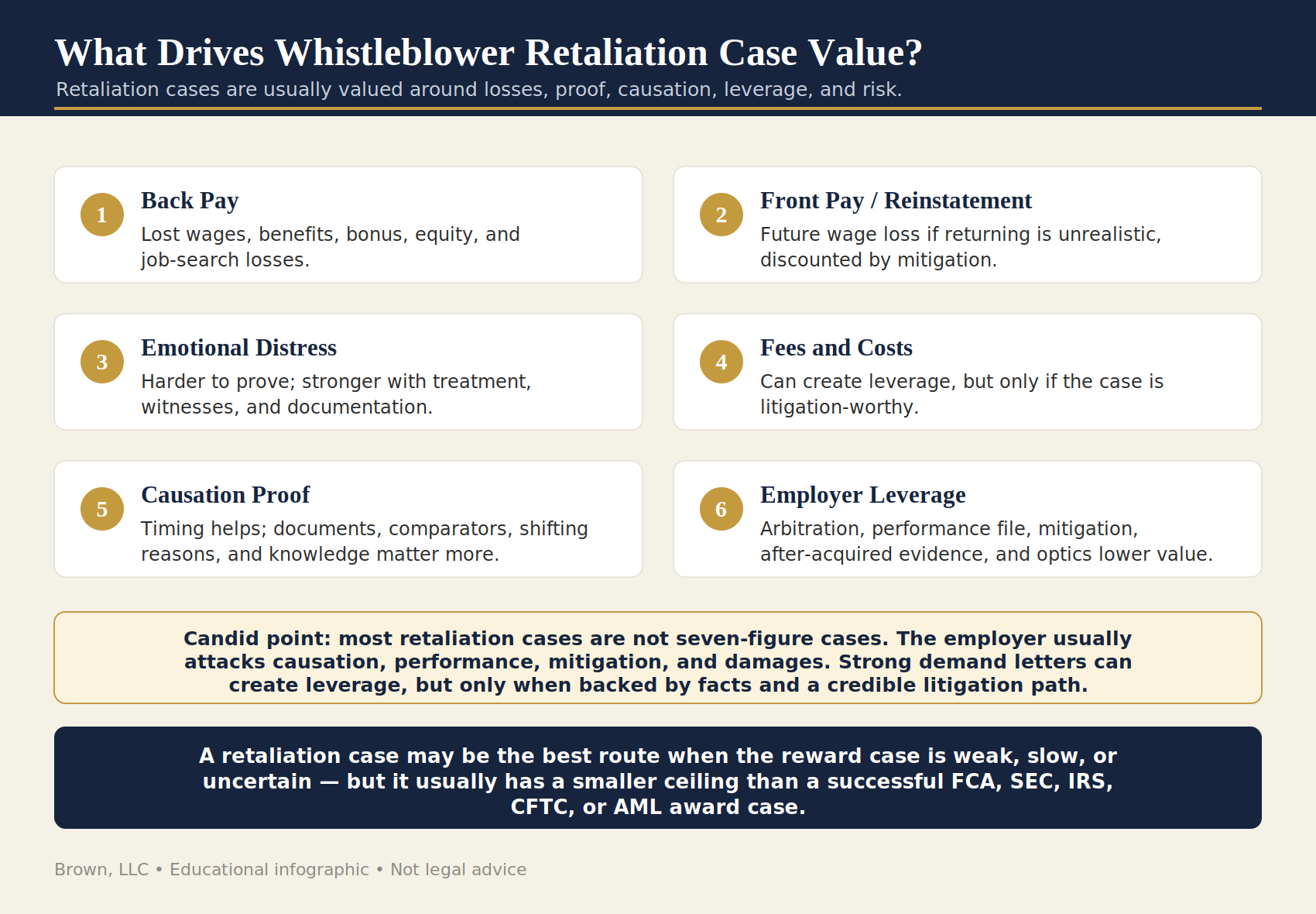 What drives whistleblower retaliation case value?