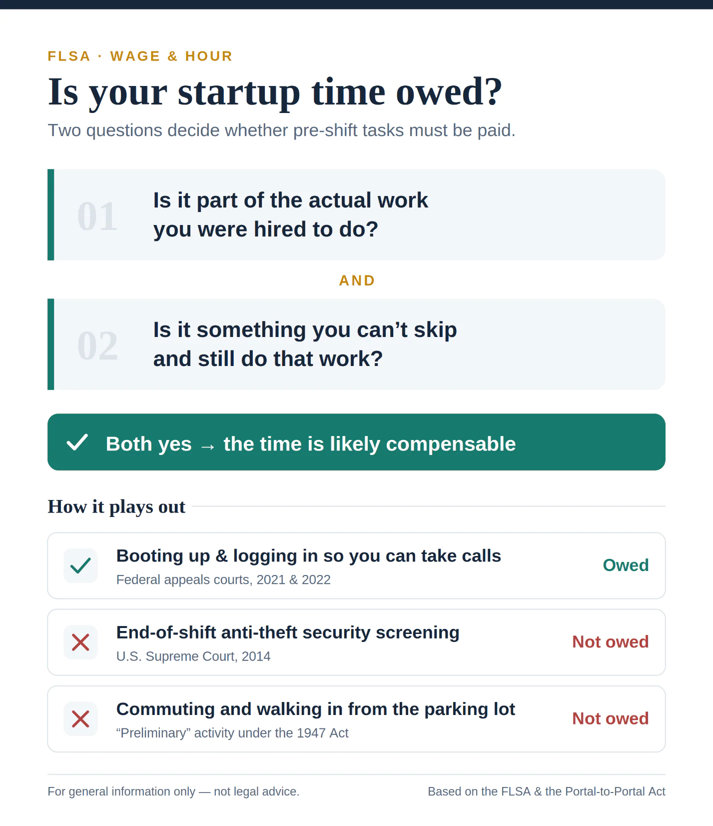 Is your startup time owed?" It explains that pre-shift tasks must be paid if two things are both true: (1) the task is part of the actual work you were hired to do, and (2) it's something you can't skip and still do that work. If both are yes, the time is likely compensable. Examples: booting up and logging in to take calls is owed (federal appeals courts, 2021 and 2022); end-of-shift anti-theft security screening is not owed (U.S. Supreme Court, 2014); and commuting or walking in from the parking lot is not owed.