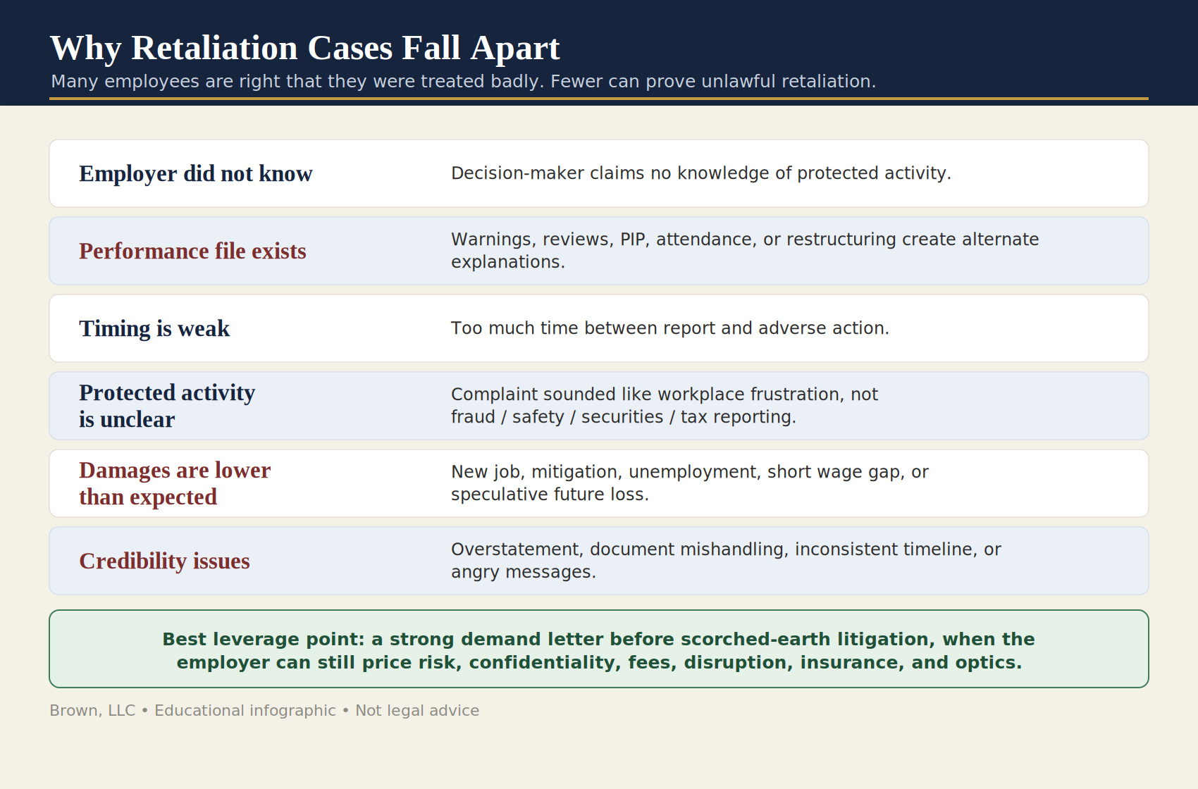 Why retaliation cases fall apart?