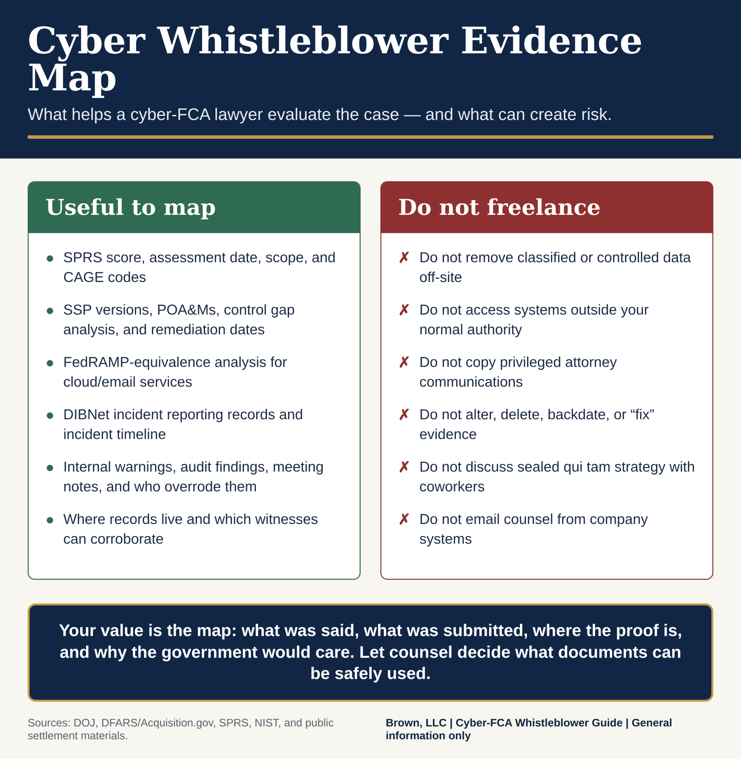 Two-column cyber whistleblower evidence map: a green 'Useful to map' list (SPRS score, SSP versions, FedRAMP-equivalence analysis, DIBNet incident records, internal warnings, record locations) beside a red 'Do not freelance' list of actions to avoid, such as removing controlled data or altering evidence