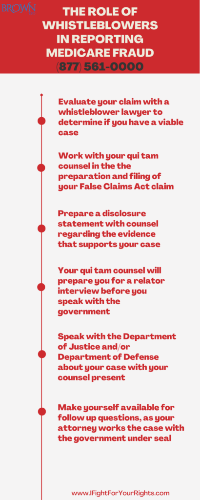 Reporting medicare fraud - The role of whistleblowers in medicare fraud reporting.