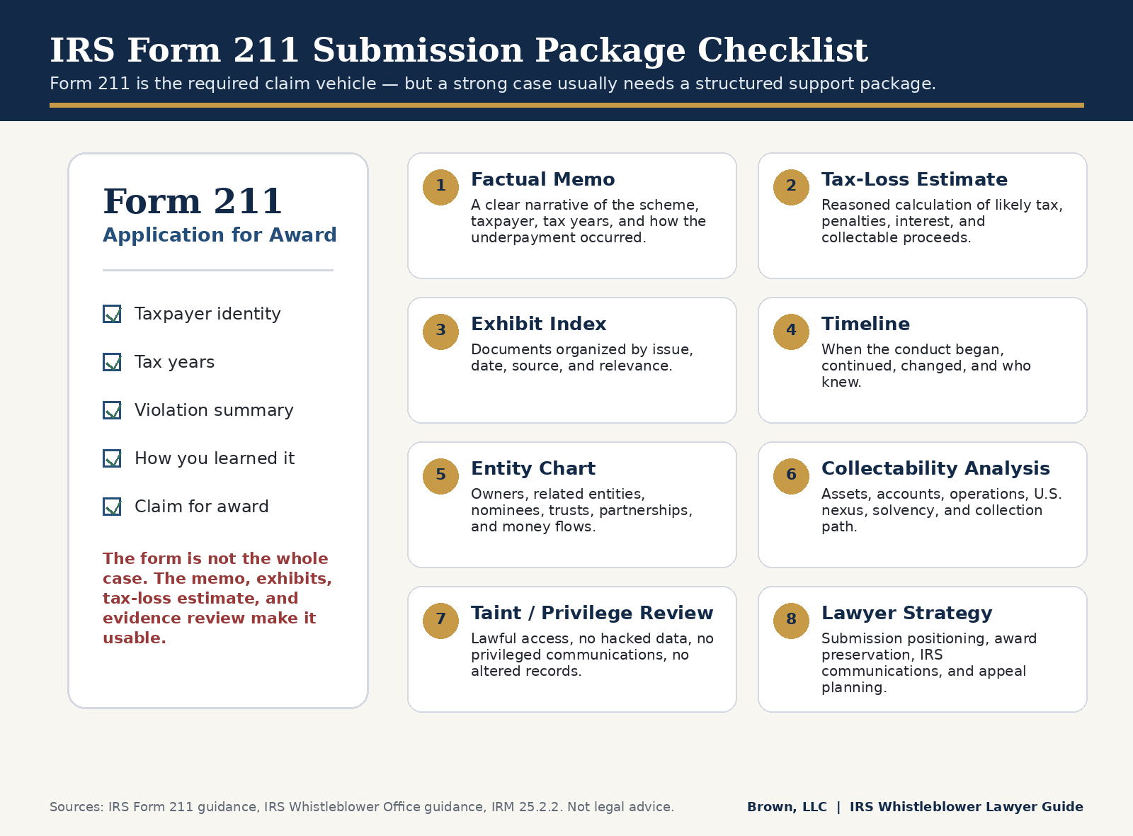 IRS Form 211 submission package checklist including factual memo, tax-loss estimate, exhibit index, timeline, entity chart, collectability analysis, and taint review.