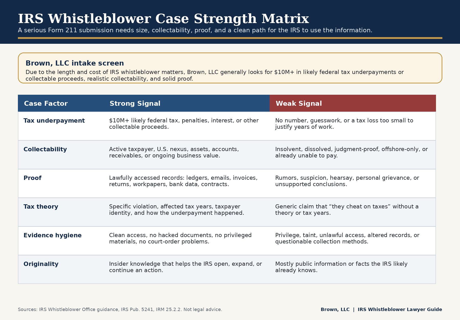 IRS whistleblower case strength matrix showing tax underpayment, collectability, proof, tax theory, evidence hygiene, and originality.