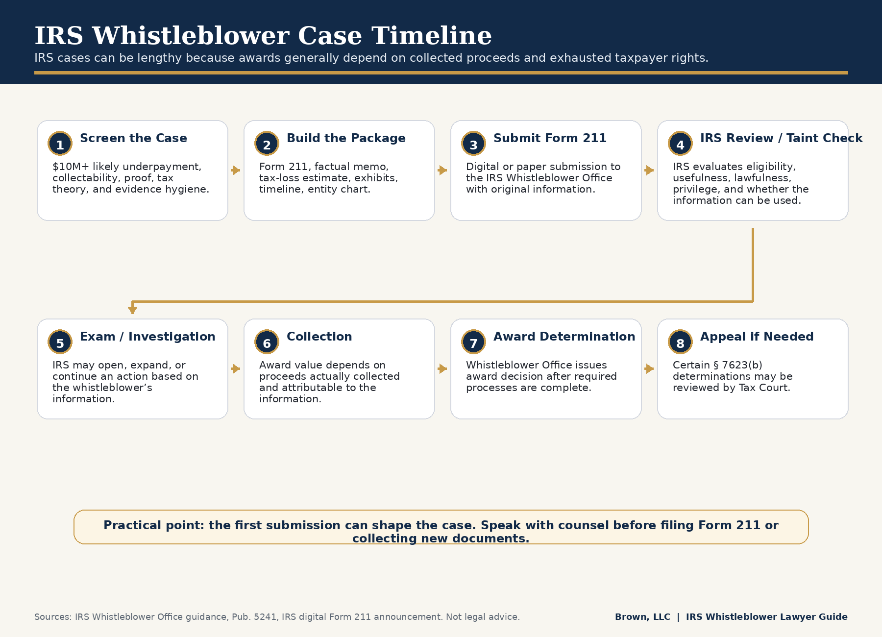 IRS whistleblower case timeline from case screening and Form 211 submission through IRS review, investigation, collection, award determination, and appeal.