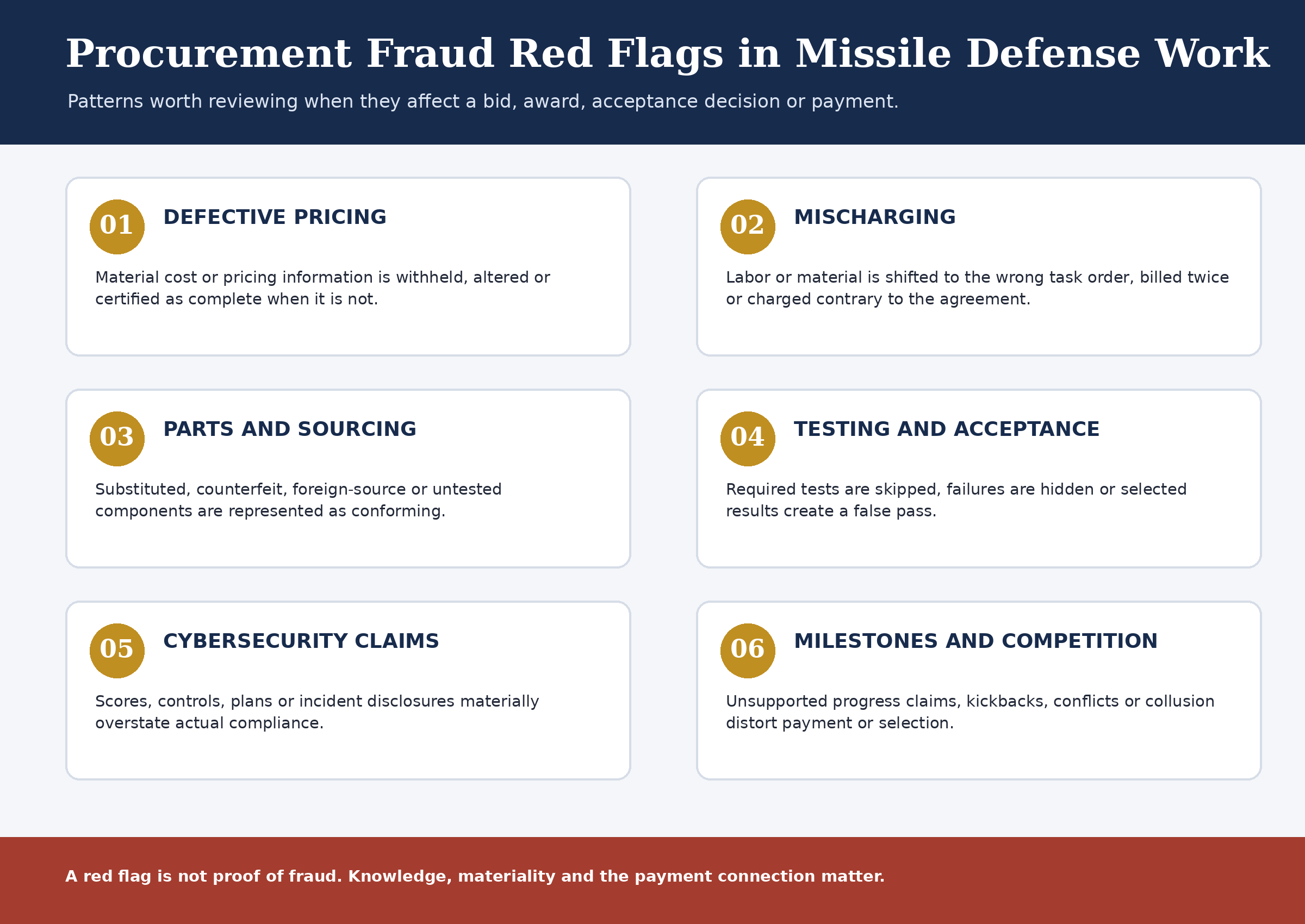 Six numbered cards showing defense procurement fraud red flags: defective pricing, mischarging, parts and sourcing, testing and acceptance, cybersecurity claims, and milestones and competition.