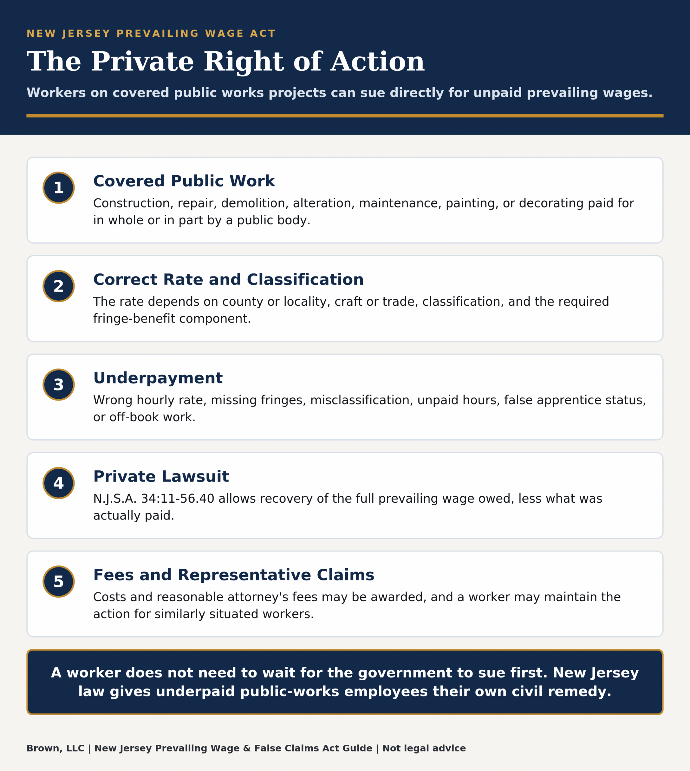 Five-step chart of the New Jersey prevailing wage private right of action, from covered public work to attorney's fees.