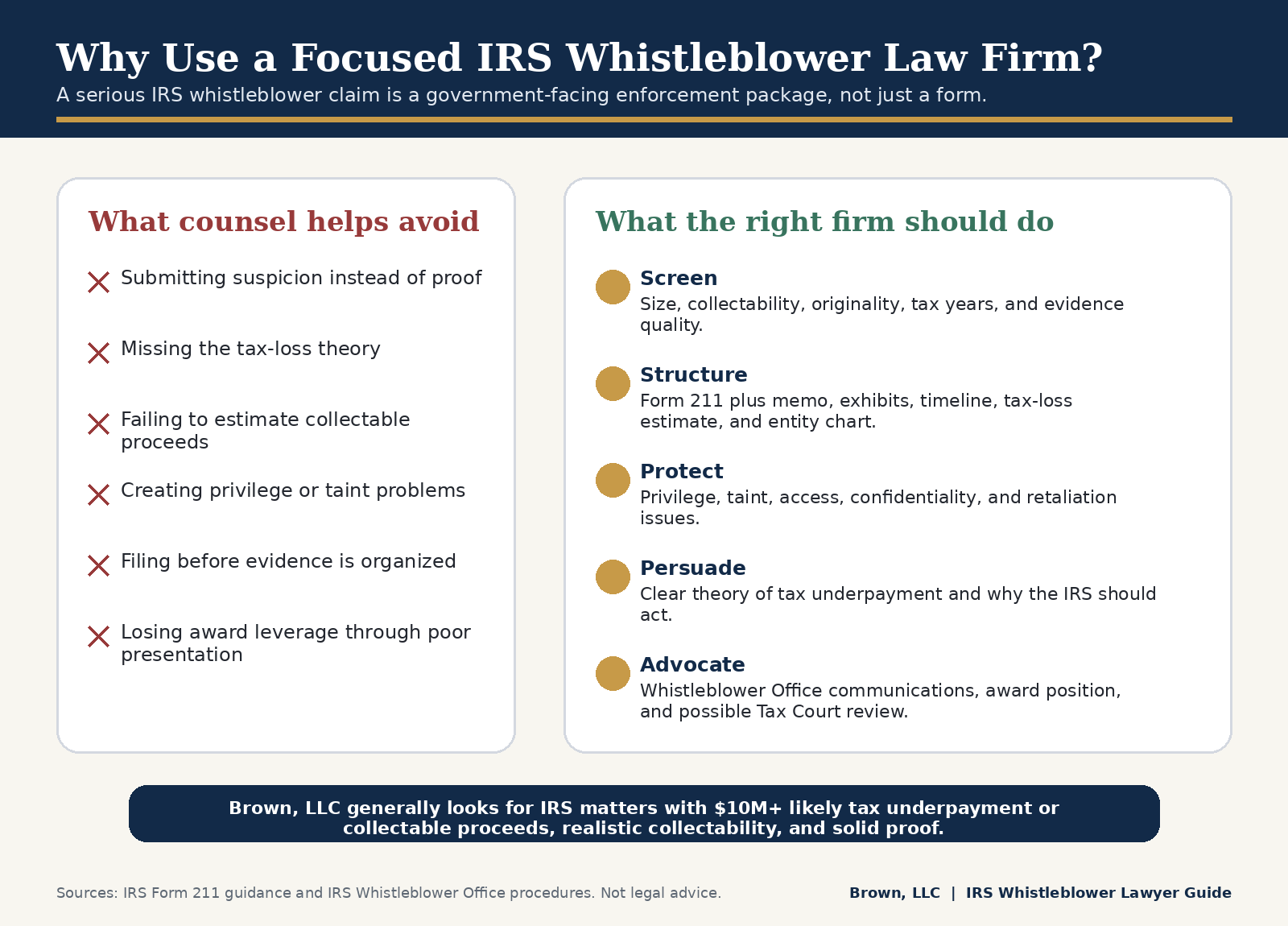 Why use a focused IRS whistleblower law firm for Form 211 strategy, evidence organization, taint review, collectability analysis, and award advocacy.